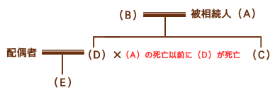 相続関係図
